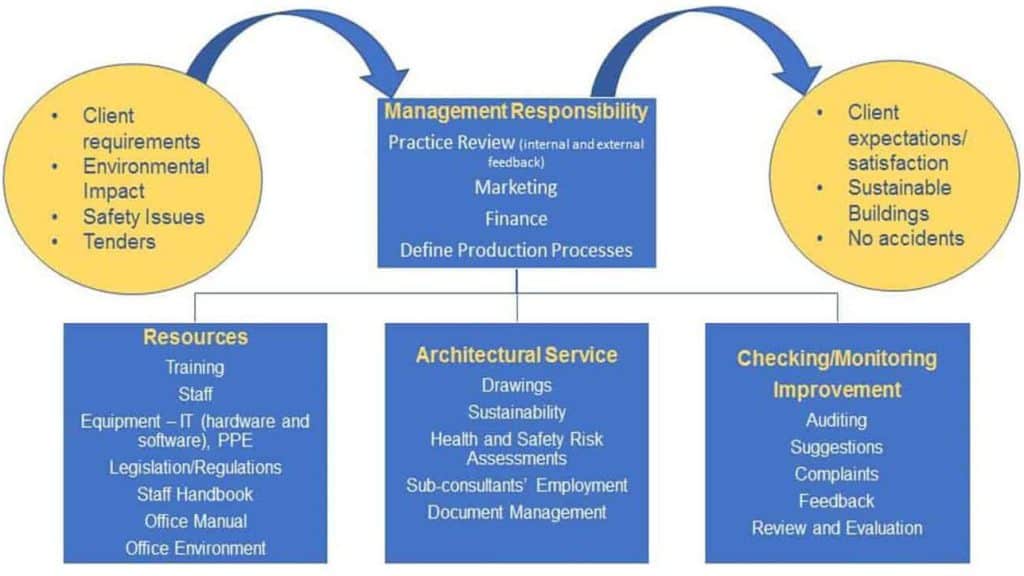 IMS Policy - TODD Architects